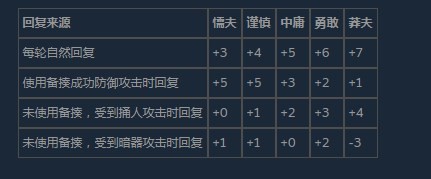 《活侠传》气力回复会回复多少