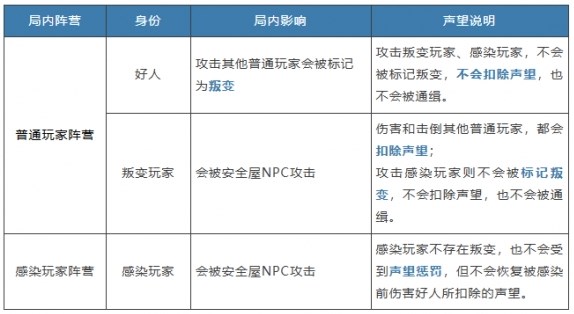 明日之后硬核生存服声望获取攻略