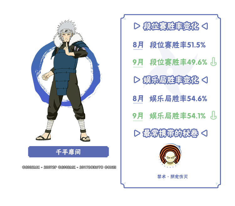 【李姓分析】9月TA们大显神通？平衡性调整忍者胜率出炉！