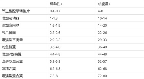 现代空战3D研发装备攻略截图3