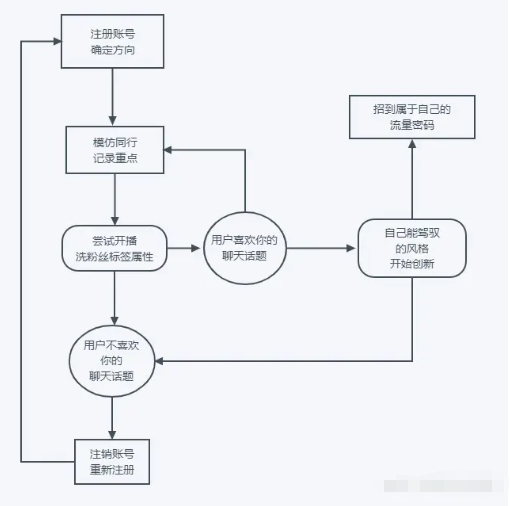 获得更多播放量